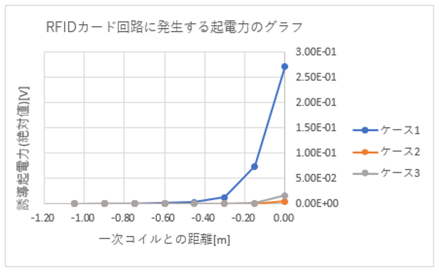 グラフ1:全ケース