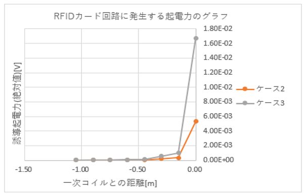 グラフ2:ケース2とケース3のみ抜粋