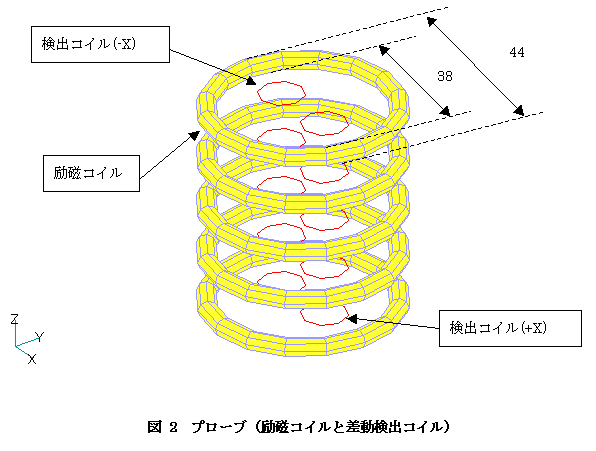 プローブ（励磁コイルと差動検出コイル）