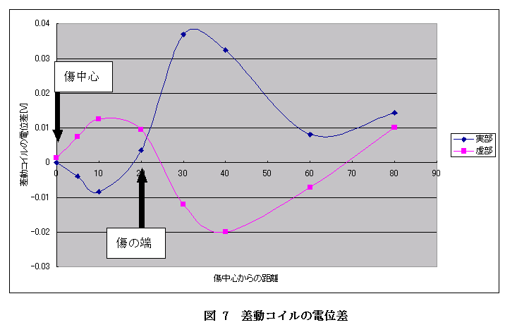 差動コイルの電位差