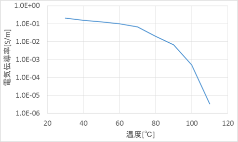 PTC特性