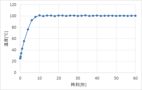 温度分布