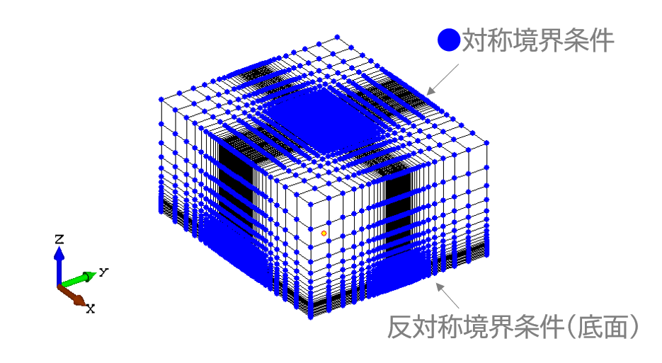 図2-3.境界条件