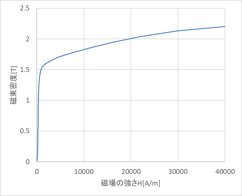 図2-5.鉄板のBHカーブ