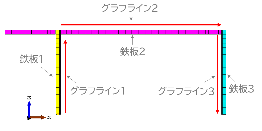 図2-6.磁束の計算方向