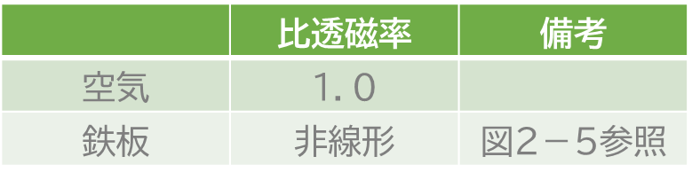表2-1.物性値