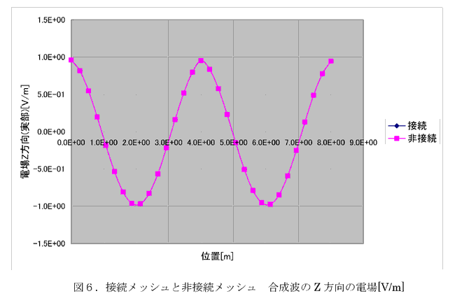 図６．接続メッシュと非接続メッシュ　合成波のZ方向の電場[V/m]