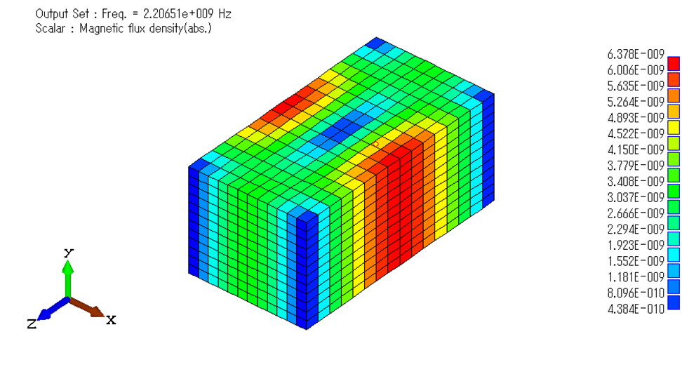 図3．磁束密度(絶対値)