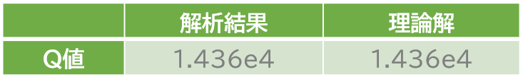 表1．解析結果と理論解比較