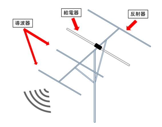 アンテナ の 素子 と は