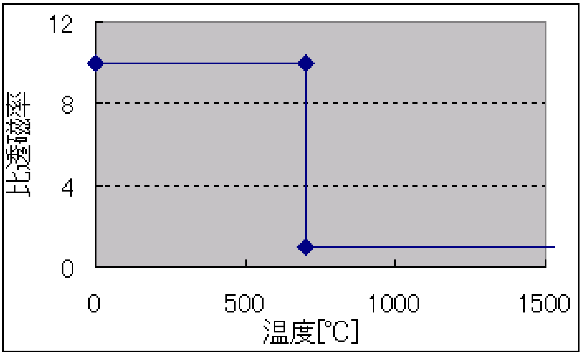 比透磁率の温度依存性