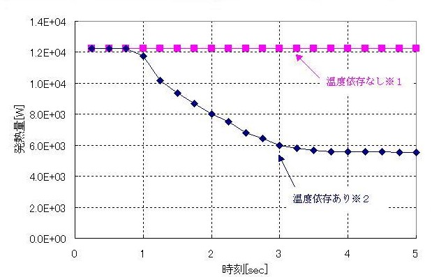 発熱量[W]の時間変化